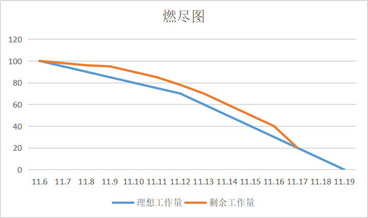 燃尽图